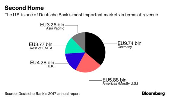 Deutsche Bank U.S. Unit Fails Stress Test as Controls Cited