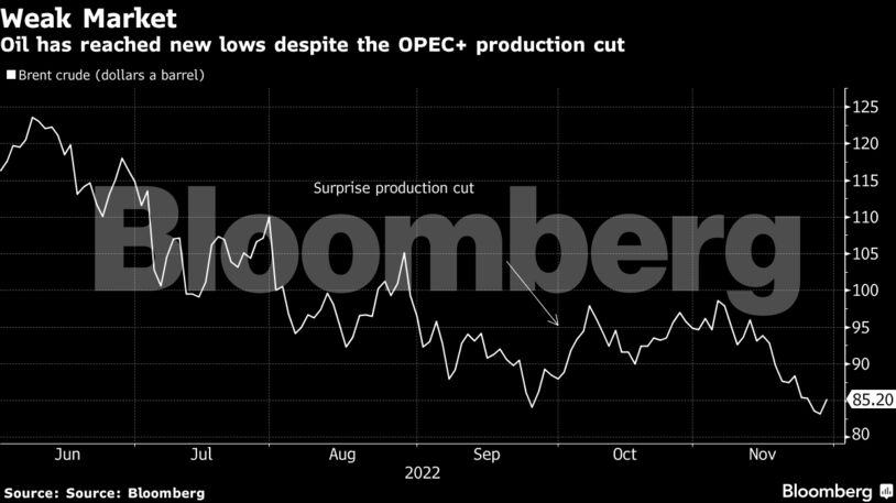 Oil has reached new lows despite the OPEC+ production cut