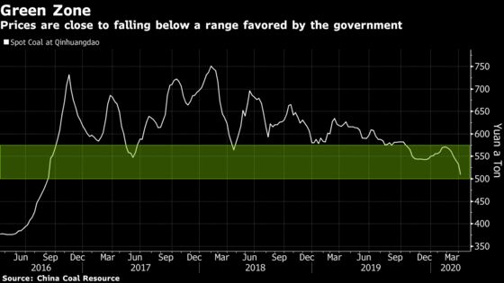 China’s ‘Green Zone’ Coal Price Tested as Virus Fight Continues