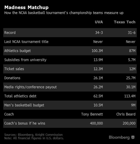 Students Finance Virginia’s First Title Shot: NCAA Number of the Day