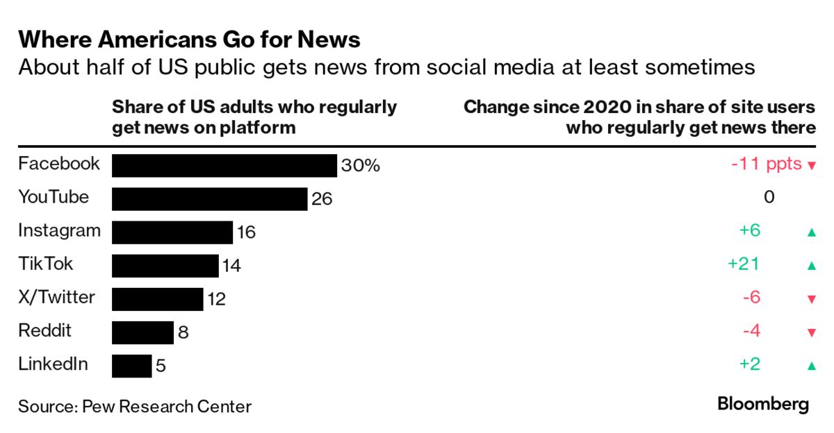 Voters in 2024 Election Will Have Fewer Guides to Know What’s True