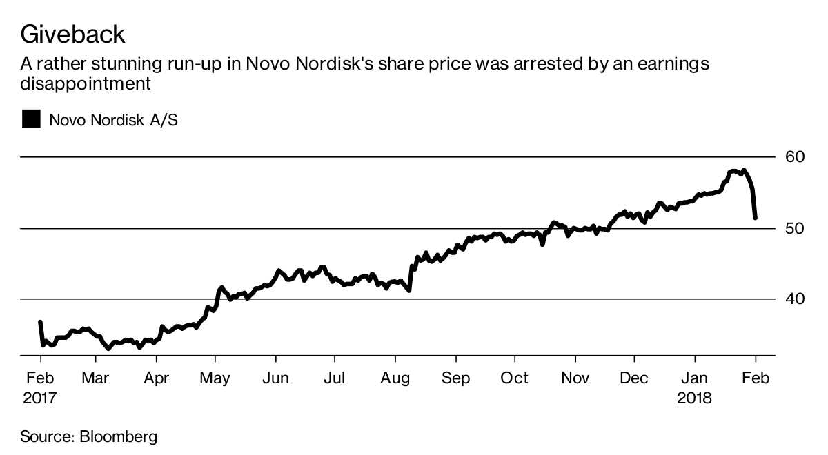 Novo Nordisk Earnings: Its Dominance Is Shaky - Bloomberg