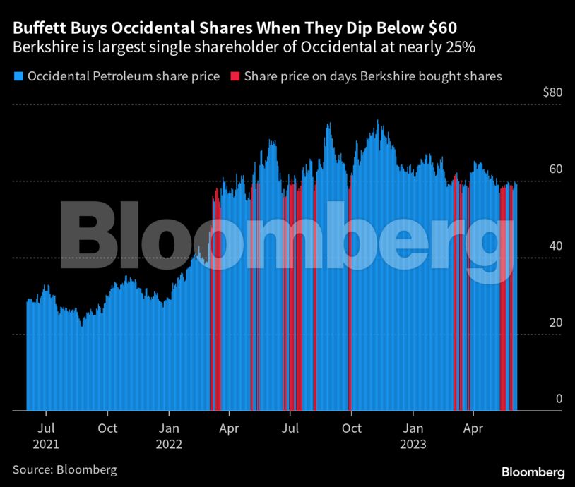 ‘Buffett Effect’ Is Making Occidental’s Stock Trade Like Exxon’s 2 Buffett Buys Occidental Shares When They Dip Below $60 | Berkshire is largest single shareholder of Occidental at nearly 25%