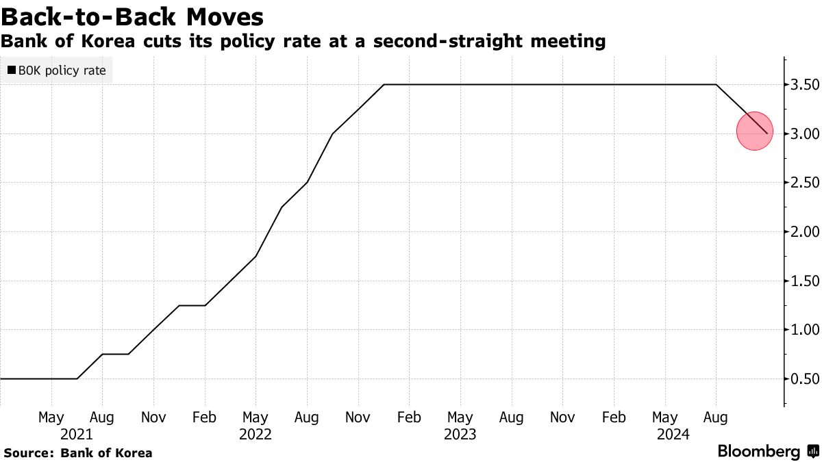 韓国中銀、世界金融危機以来の連続利下げ－トランプ氏勝利で貿易懸念 - Bloomberg