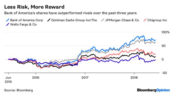 Bank of America’s Slow Dance Sets Right Tempo