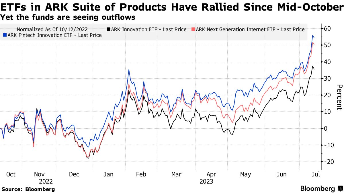 キャシー・ウッド氏の熱烈ファンも離脱、全アークＥＴＦから資金流出 - Bloomberg