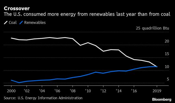 U.S. Renewables Outstrip Coal for First Time Since 19th Century