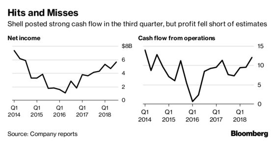 Shell Steps Up Buybacks as Cash Flow Surges With Oil Price