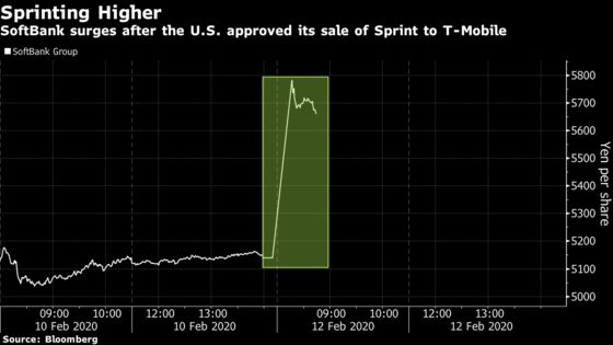 SoftBank Stock Surges 14% After Sprint Sale Wins Approval