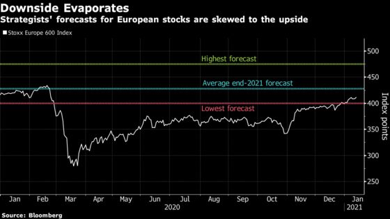 The Great Stock Rally of 2021 Seen Powering Ahead in Europe