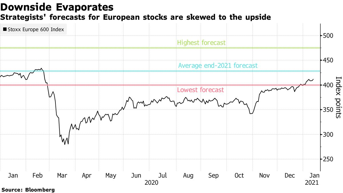 Strategists' forecasts for European stocks are skewed to the upside