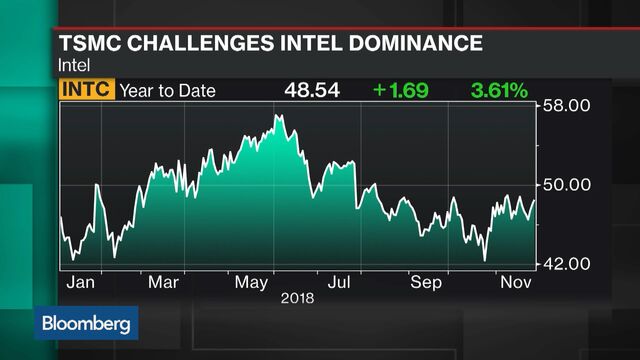 Intel Is About to Be Dethroned by TSMC  Bloomberg