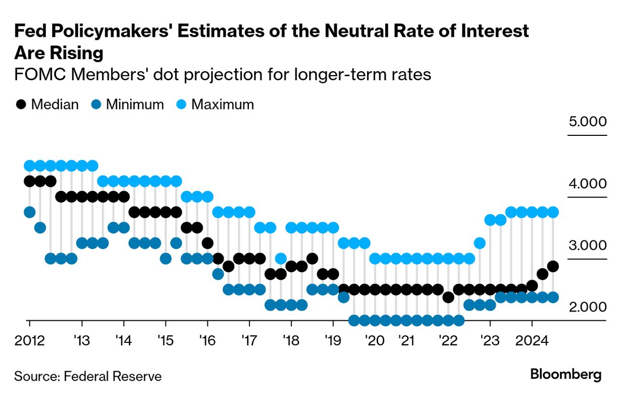 Fed policymakers' dot plot estimates of the long-run interest rate are rising