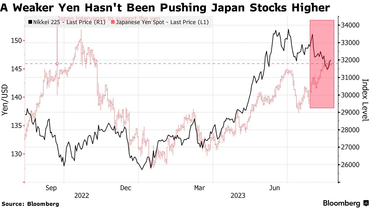 YEN’S TOO WEAK AND BENEFITS ARE WANING, JAPAN BOURSE CHIEF SAYS