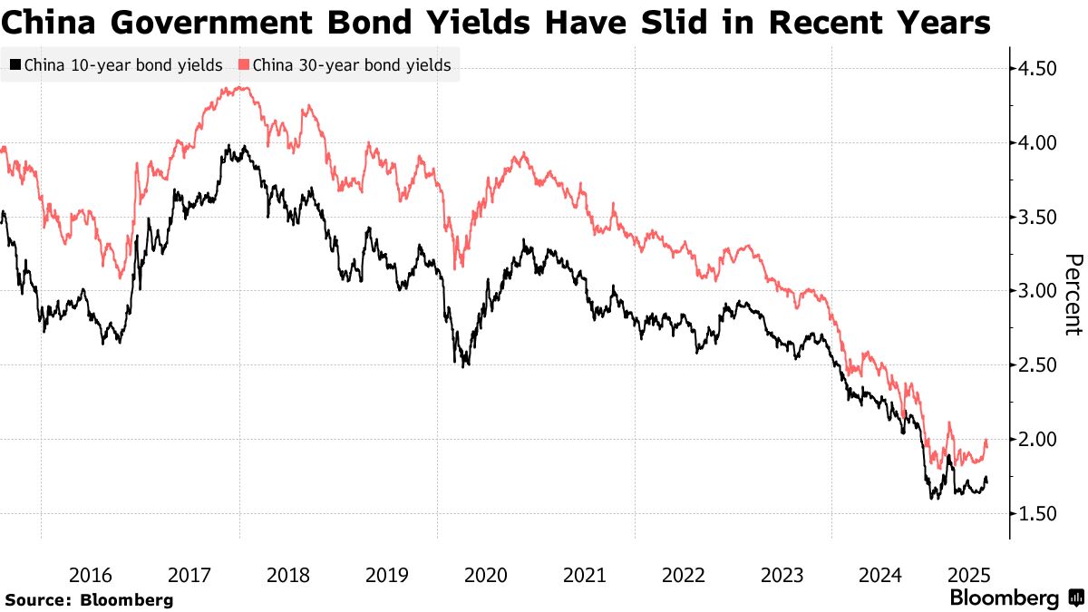 China to Tax Bond Interest Income After Decades of Exemption in Surprise  Move - Bloomberg