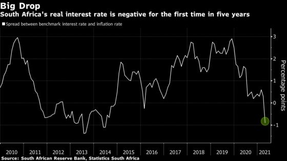 South Africa Rate Bets Rise as Inflation Jumps to 14-Month High