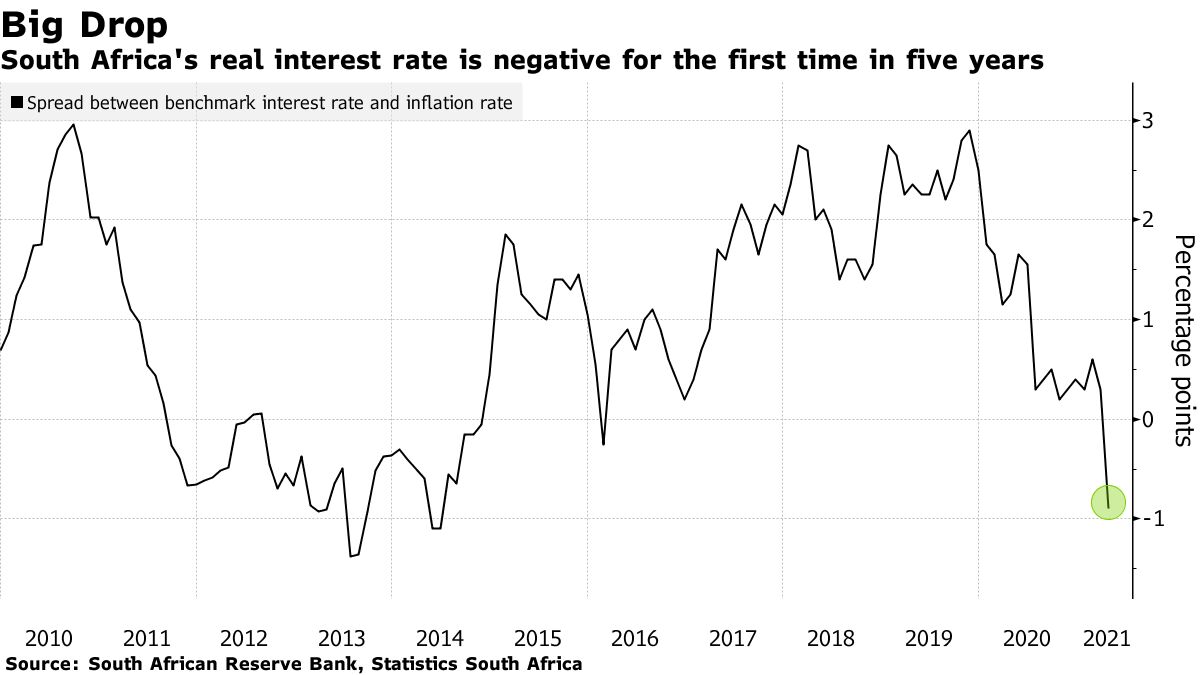 South Africa Interest Rate Bets Rise as Inflation Jumps to 14Month