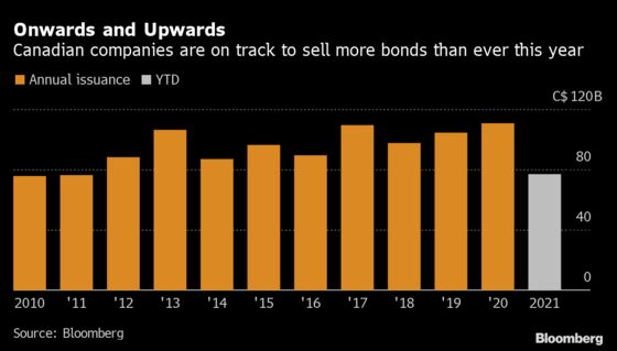 Canadian Companies Are Issuing New Bonds at a Record Pace