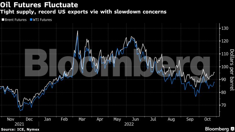 Tight supply, record US exports vie with slowdown concerns