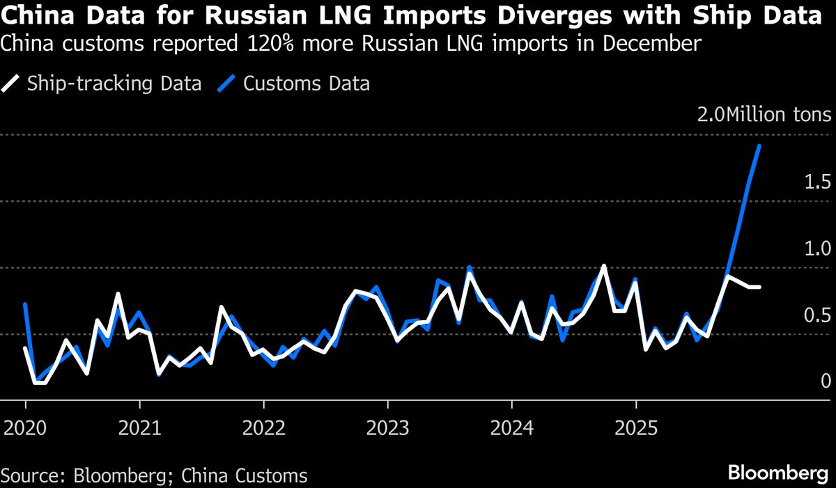 China’s Surprise Jump in Russian LNG Imports Signals More Demand