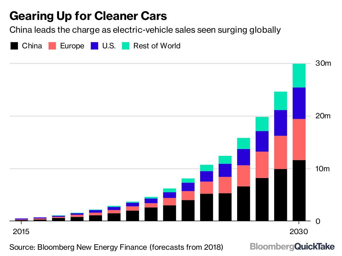 China Is About to Shake Up the World of Electric Cars QuickTake