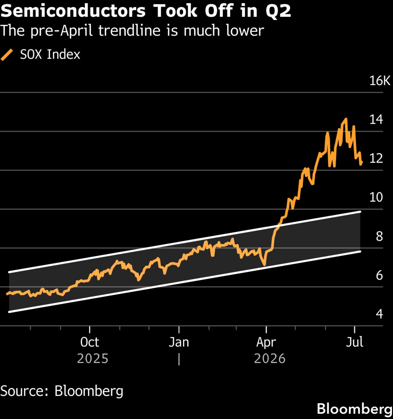 The S&P 500 Rotation Is Leading to Defensive Stocks - Bloomberg