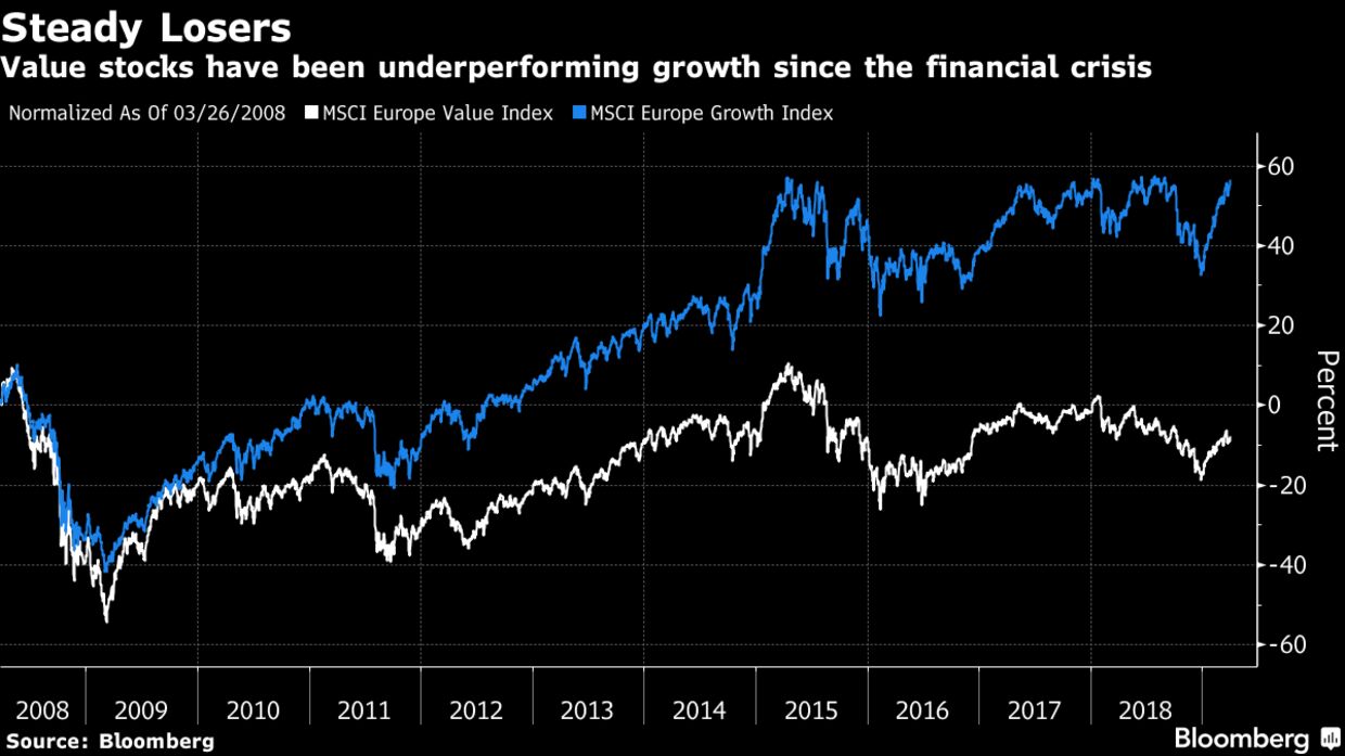 Value stocks have been underperforming growth since the financial crisis