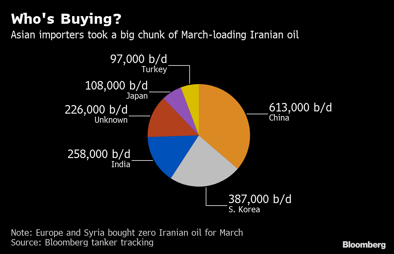 Oil sales