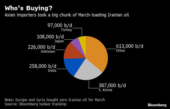 Trump to Escalate Iran Feud by Ending Waivers; Oil Prices Climb