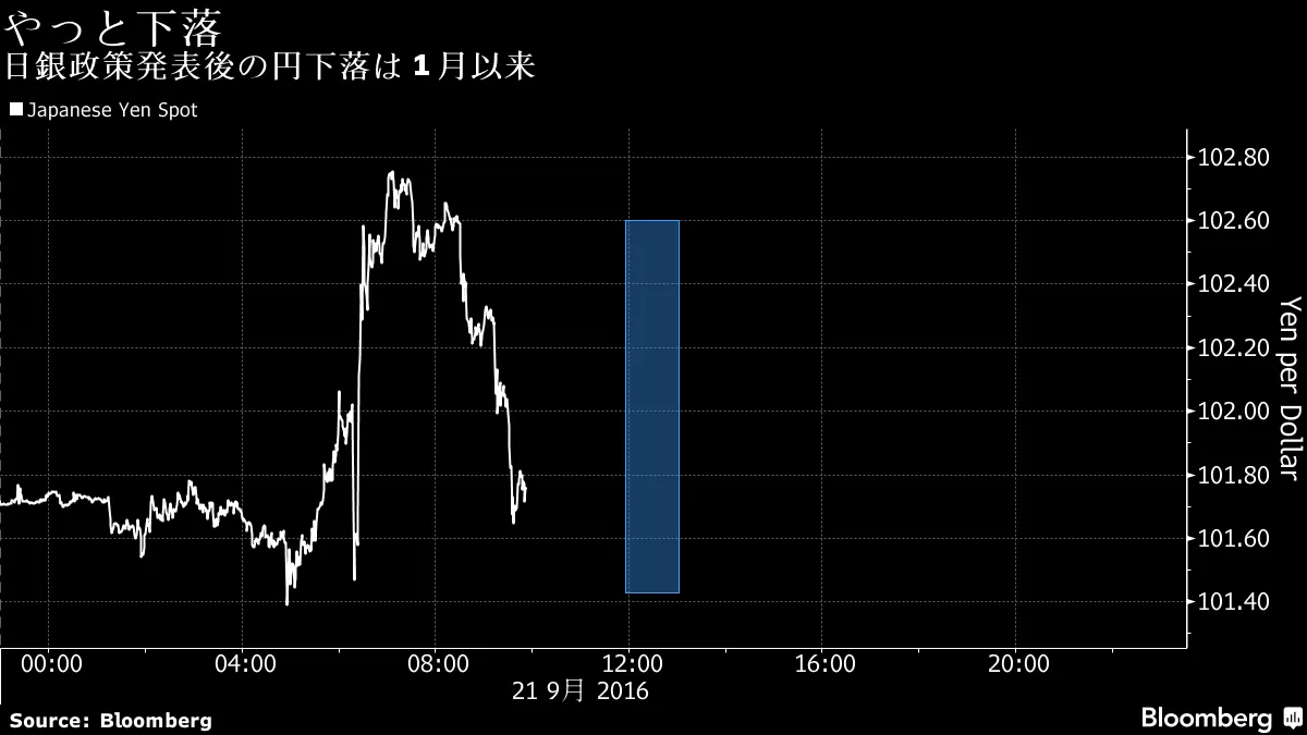 日銀政策発表後に円が下落、１月以来－チャート - Bloomberg
