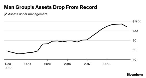 Man Group Shares Slump as Earnings Declined More Than Expected