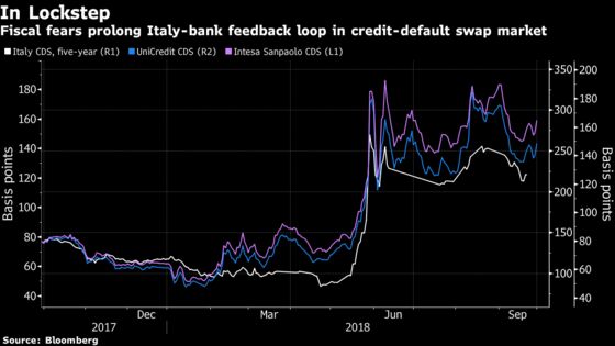 Another Euro Crisis? Here's What Markets Are Saying About Italy