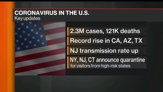 U.S. Recovery Looks to Be Ebbing in States With Virus Outbreaks