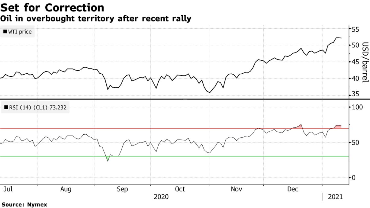 Oil in overbought territory after recent rally