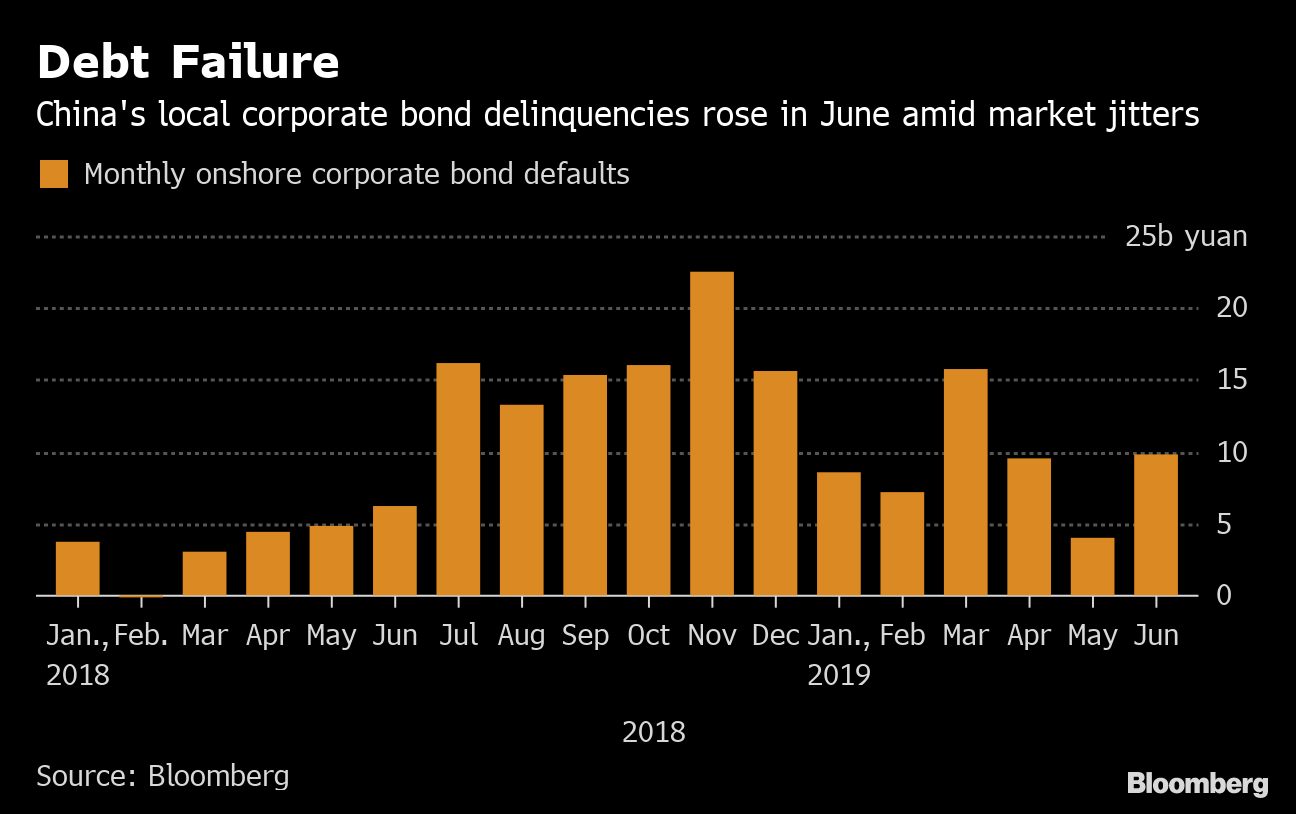 china debt defaults