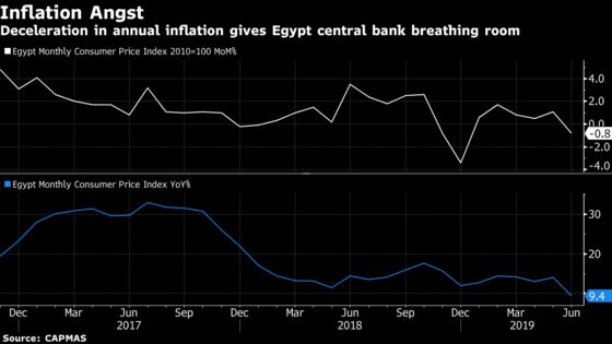 Egypt Inflation at Slowest in Three Years After Food Costs Fall