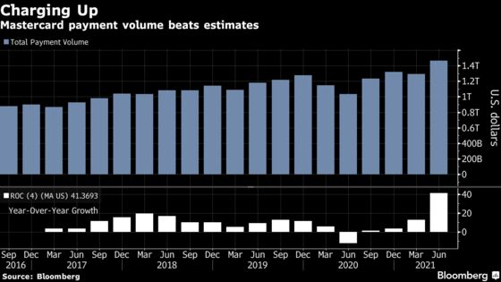 Mastercard Sees ‘Long Runway’ for Card Usage Amid Reopening