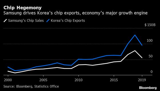 How Samsung Patriarch Helped Build Korea’s Tech-Driven Economy