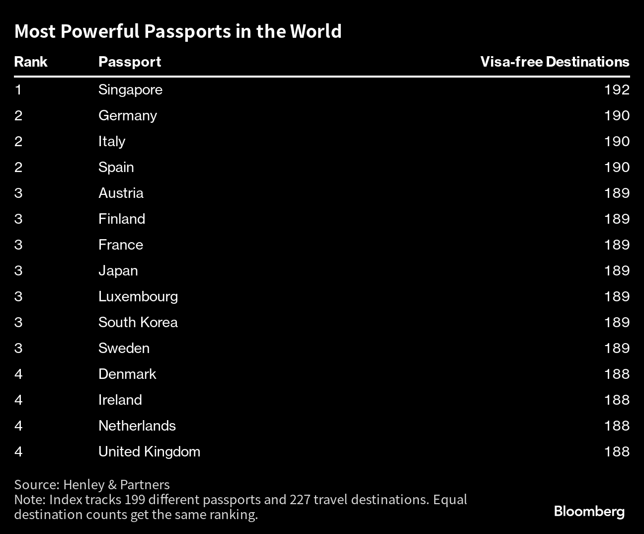 RankingRoyals - World's Most Powerful Passports (Q3, 2023). As of September  2023, the Singaporean passport is the world's most powerful passport with  access to 193 countries. #passport #travel