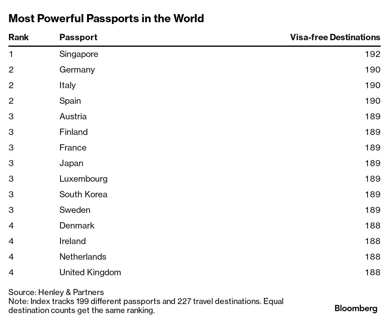 Singapore Passport Is World's Most Powerful, Replacing Japan