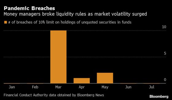 U.K. Fund Liquidity Rule Breaches Soared in Covid Early Days