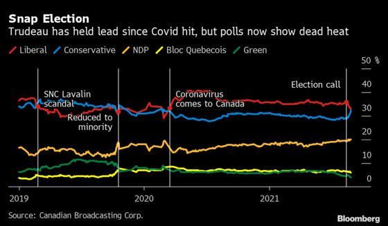 Trudeau’s Election Gamble Is Suddenly Reverberating in C-Suites