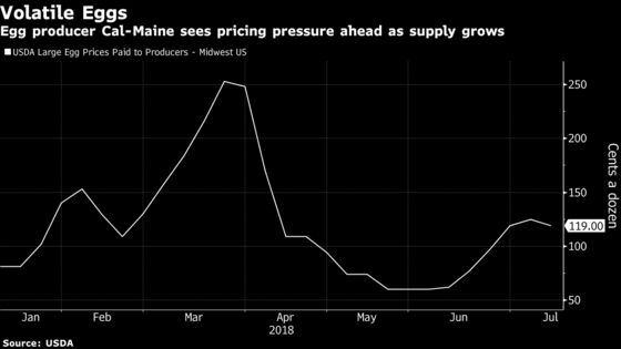 Egg Prices May Fall Further in the U.S.