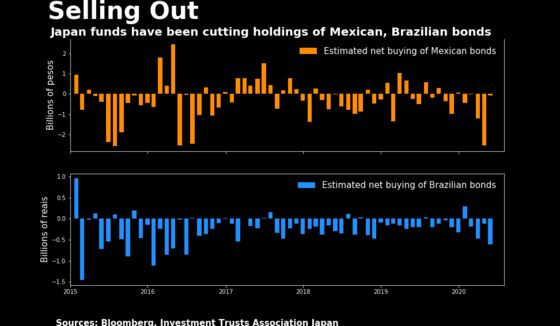World-Beating Latin America Bonds Fail to Win Japan Skeptics