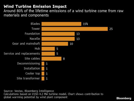 Vestas Takes Most Radical Step Yet Toward Zero Turbine Waste