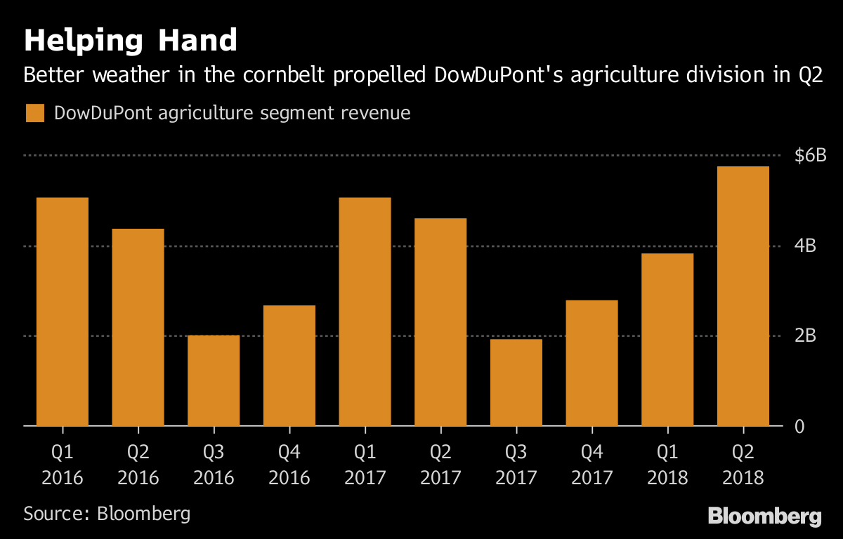 米ダウ デュポンの利益見通しに失望感 貿易戦争が種子事業に打撃 Bloomberg