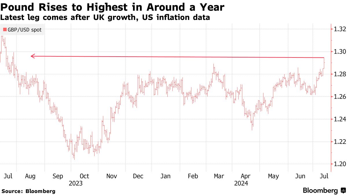 ポンドが対ドル１年ぶり高値、景気見通しが改善－政治的安定も追い風 - Bloomberg