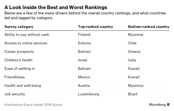Expats Would Rather Live in Bahrain Than the U.S.