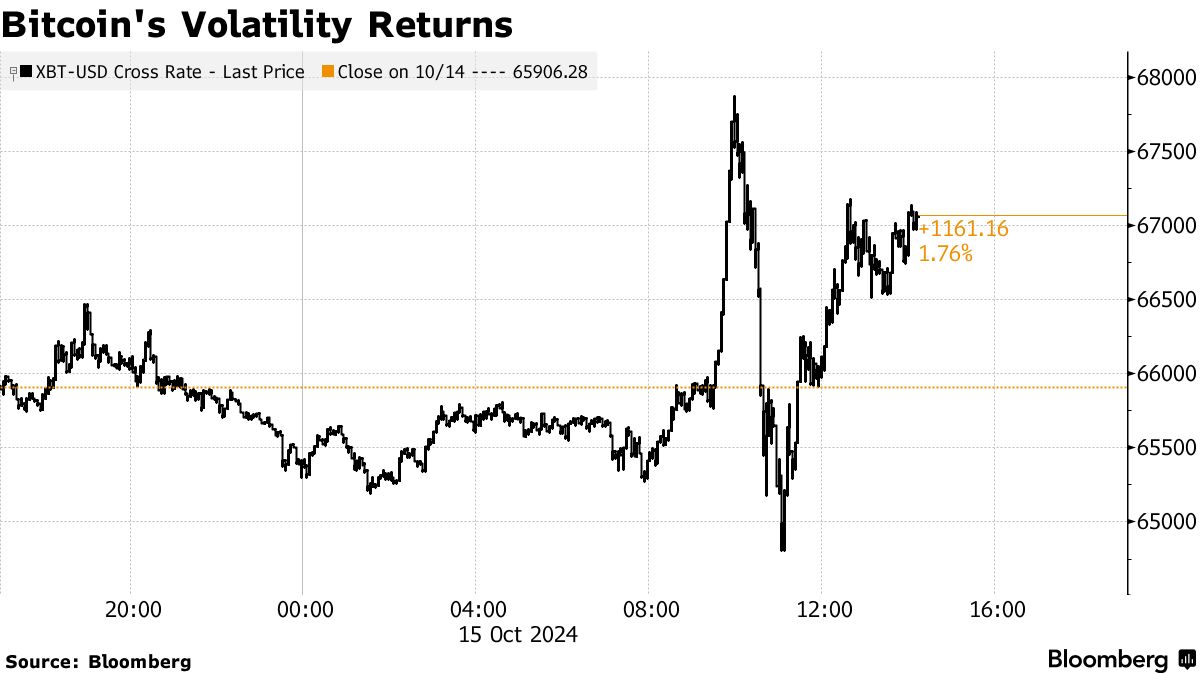 Bitcoin (BTC) Tops $67,000 on Optimism for Riskier Assets Like Crypto -  Bloomberg