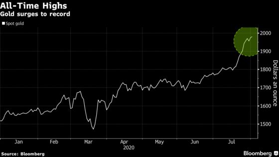 Gold Falls From Record as U.S., Europe Stocks Rise, Dollar Gains